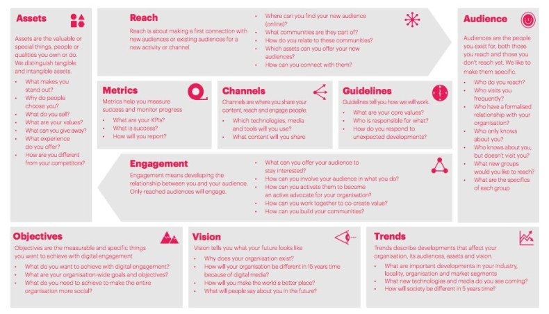 Implicación digital en la cultura, el patrimonio y las artes